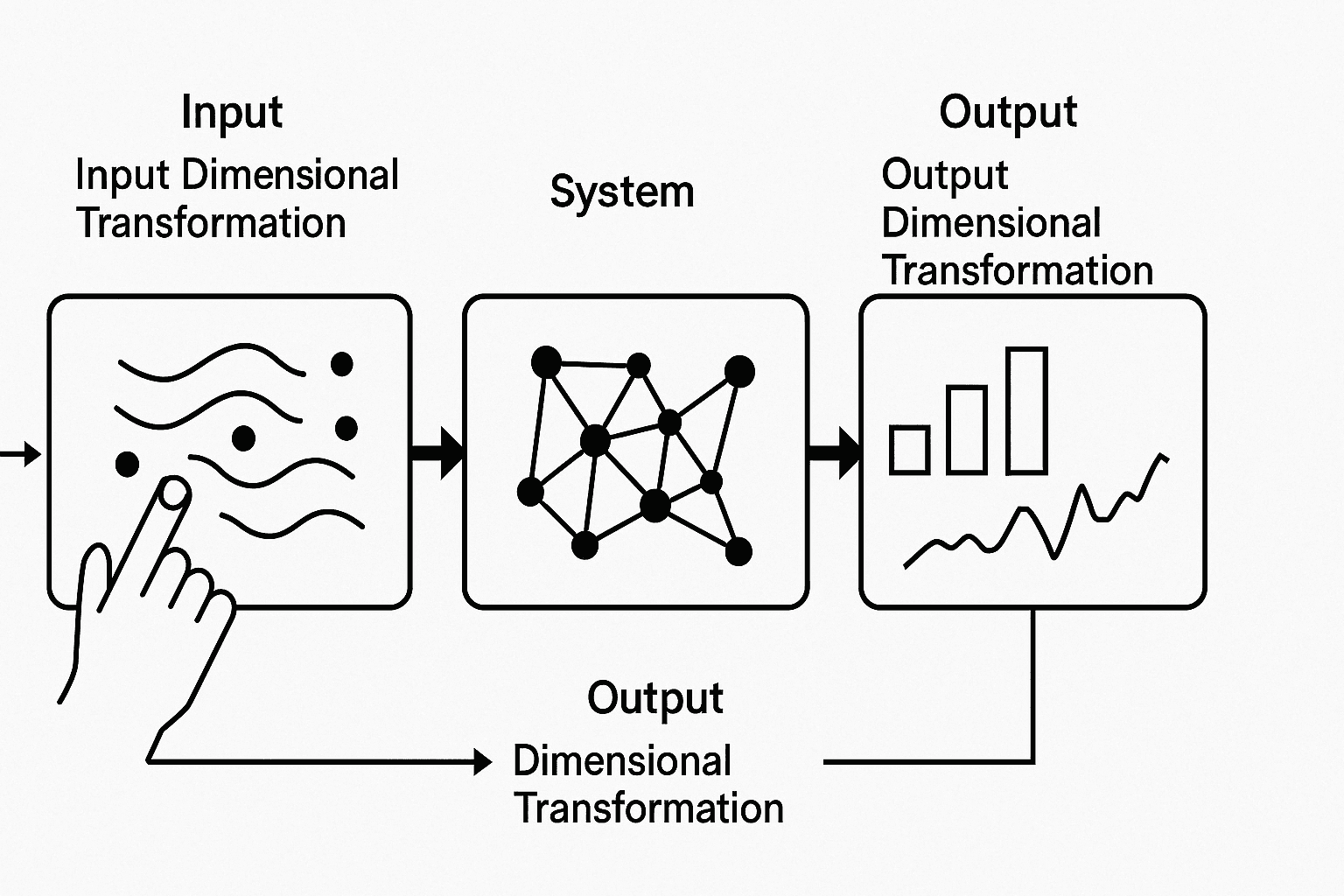 Dimensional Transformation & System Parameterisation