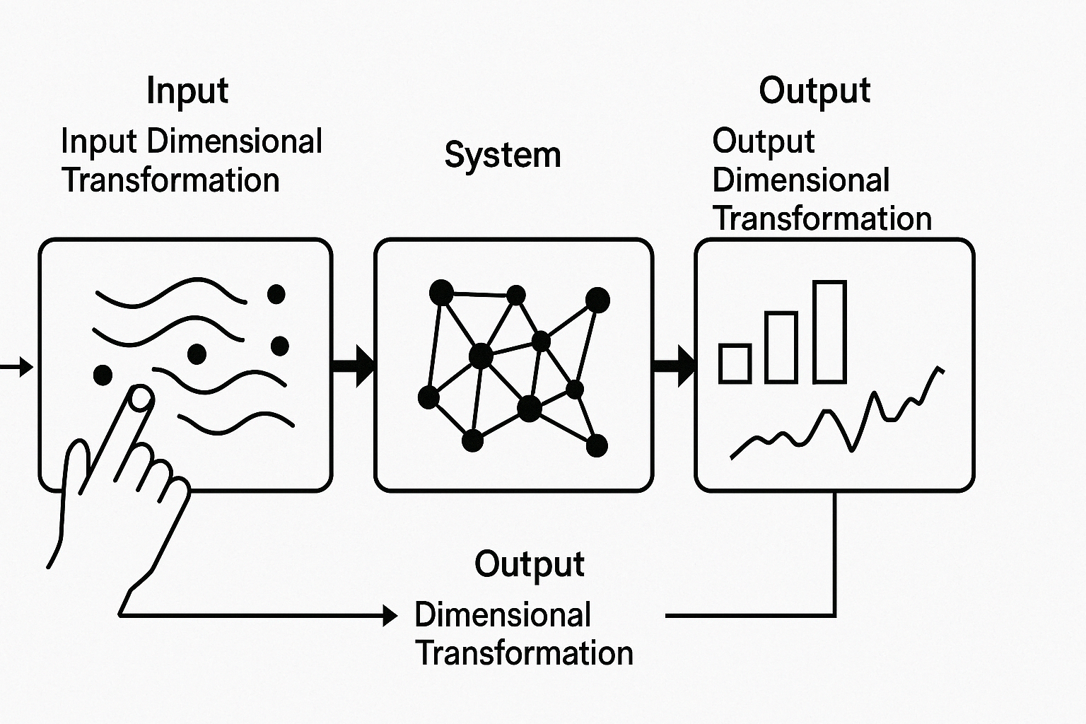 Dimensional Transformation & System Parameterisation
